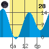 Thorne Island tide chart for Thursday, July 28, 2022