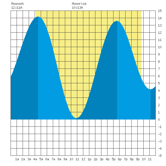 Thorne Island tide chart for Monday, July 4, 2022
