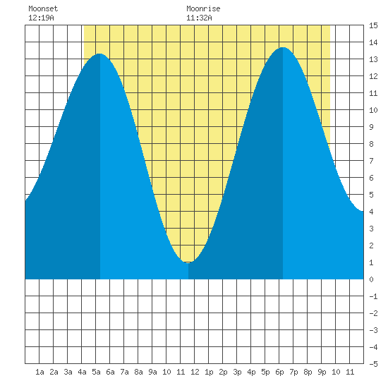 Thorne Island tide chart for Tuesday, July 5, 2022