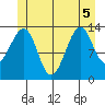 Thorne Island tide chart for Tuesday, July 5, 2022