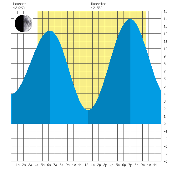 Thorne Island tide chart for Wednesday, July 6, 2022
