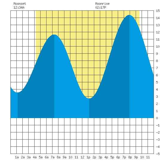 Thorne Island tide chart for Thursday, July 7, 2022