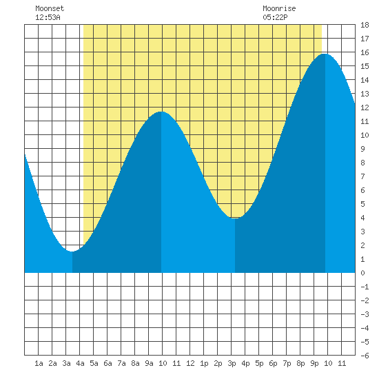 Thorne Island tide chart for Saturday, July 9, 2022