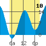 Thorne Island tide chart for Wednesday, August 10, 2022