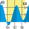 Thorne Island tide chart for Thursday, August 11, 2022