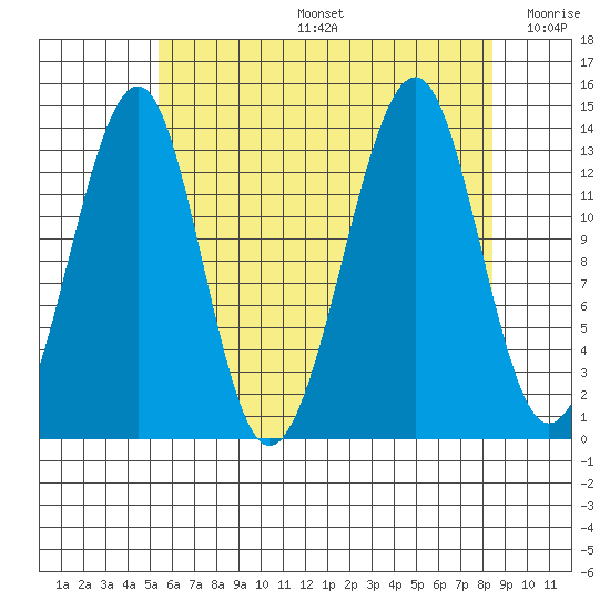 Thorne Island tide chart for Tuesday, August 16, 2022