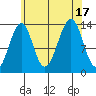 Thorne Island tide chart for Wednesday, August 17, 2022