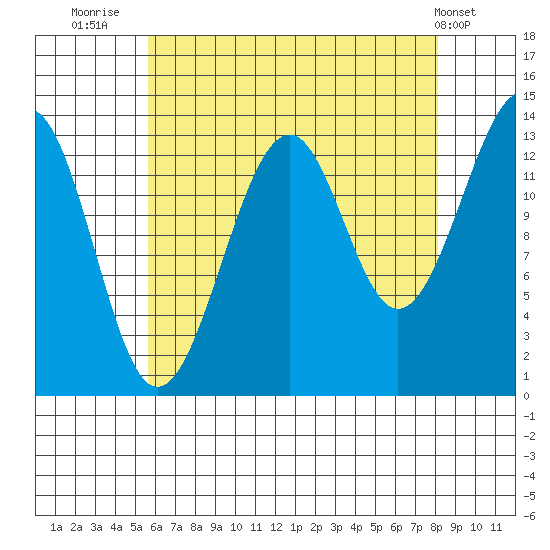 Thorne Island tide chart for Wednesday, August 24, 2022