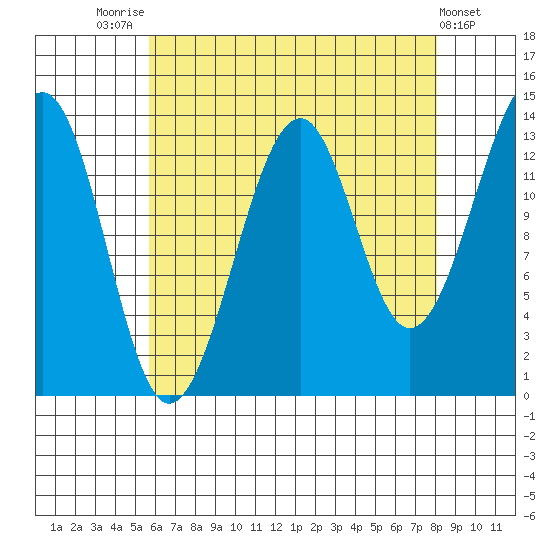 Thorne Island tide chart for Thursday, August 25, 2022