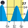 Thorne Island tide chart for Saturday, August 27, 2022