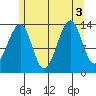 Thorne Island tide chart for Wednesday, August 3, 2022