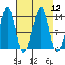Thorne Island tide chart for Monday, September 12, 2022
