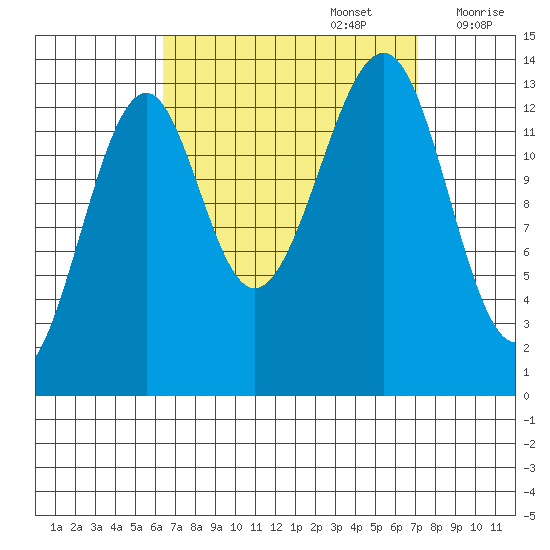 Thorne Island tide chart for Friday, September 16, 2022