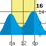 Thorne Island tide chart for Friday, September 16, 2022