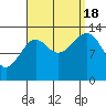 Thorne Island tide chart for Sunday, September 18, 2022