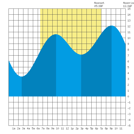Thorne Island tide chart for Monday, September 19, 2022