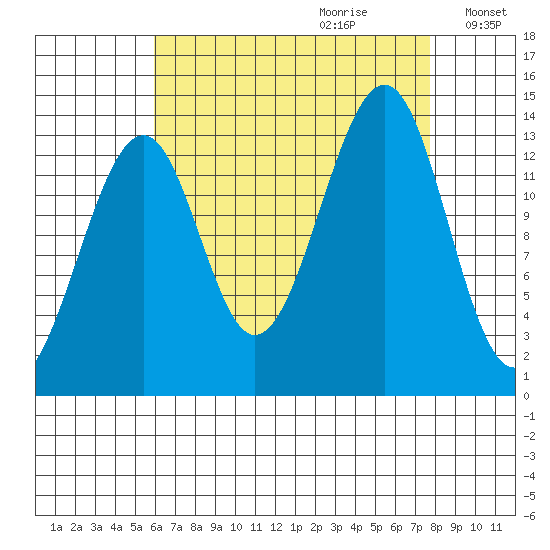 Thorne Island tide chart for Friday, September 2, 2022