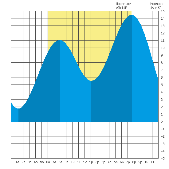 Thorne Island tide chart for Sunday, September 4, 2022