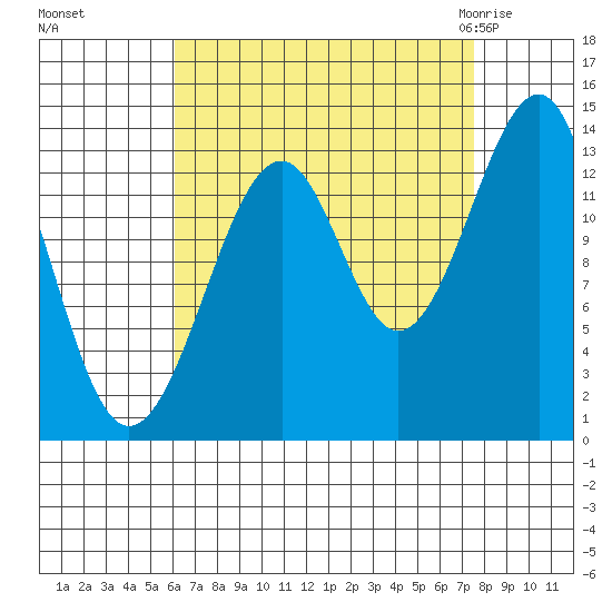 Thorne Island tide chart for Tuesday, September 6, 2022