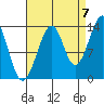 Thorne Island tide chart for Wednesday, September 7, 2022