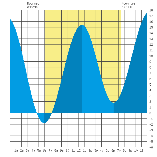 Thorne Island tide chart for Thursday, September 8, 2022