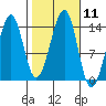 Thorne Island tide chart for Tuesday, October 11, 2022