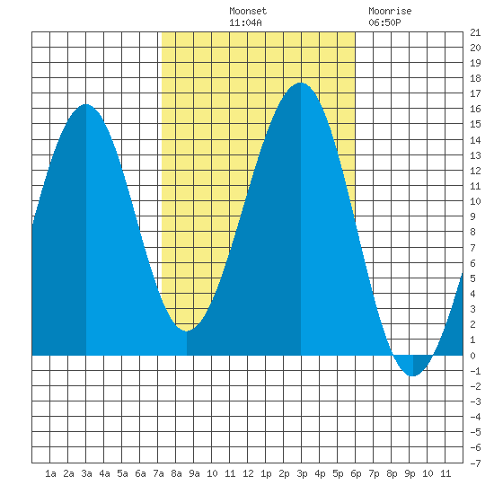 Thorne Island tide chart for Wednesday, October 12, 2022