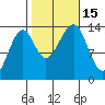 Thorne Island tide chart for Saturday, October 15, 2022