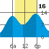 Thorne Island tide chart for Sunday, October 16, 2022
