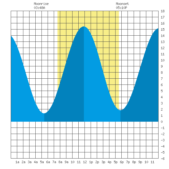 Thorne Island tide chart for Saturday, October 22, 2022