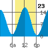 Thorne Island tide chart for Sunday, October 23, 2022