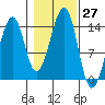 Thorne Island tide chart for Thursday, October 27, 2022