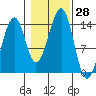 Thorne Island tide chart for Friday, October 28, 2022