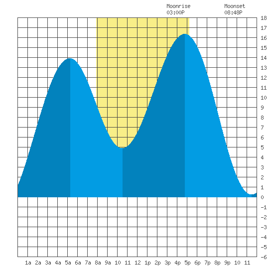 Thorne Island tide chart for Sunday, October 30, 2022