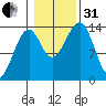 Thorne Island tide chart for Monday, October 31, 2022