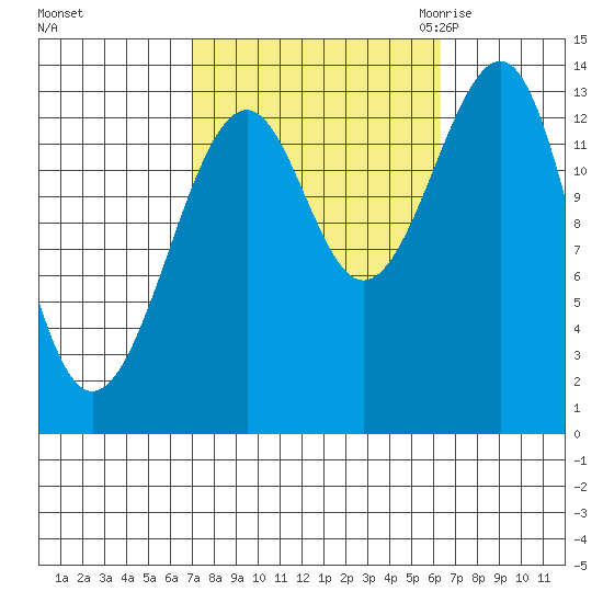 Thorne Island tide chart for Tuesday, October 4, 2022