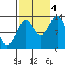 Thorne Island tide chart for Tuesday, October 4, 2022
