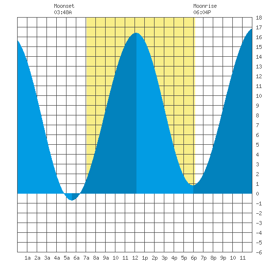 Thorne Island tide chart for Friday, October 7, 2022
