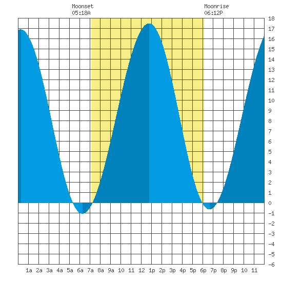 Thorne Island tide chart for Saturday, October 8, 2022