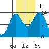 Thorne Island tide chart for Tuesday, November 1, 2022