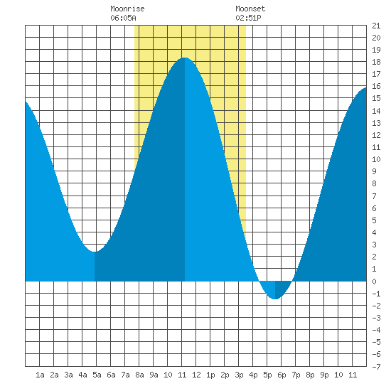 Thorne Island tide chart for Tuesday, November 22, 2022
