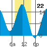 Thorne Island tide chart for Tuesday, November 22, 2022