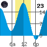 Thorne Island tide chart for Wednesday, November 23, 2022