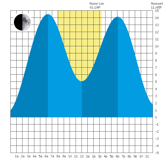 Thorne Island tide chart for Wednesday, November 30, 2022
