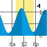 Thorne Island tide chart for Friday, November 4, 2022