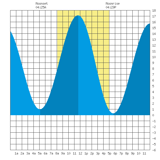 Thorne Island tide chart for Saturday, November 5, 2022