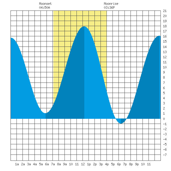 Thorne Island tide chart for Sunday, November 6, 2022