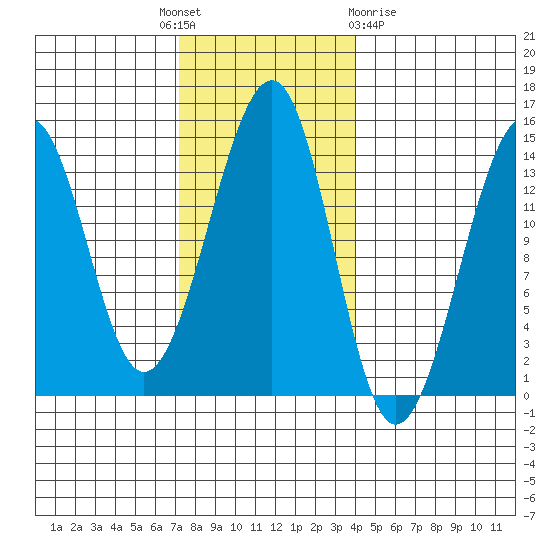 Thorne Island tide chart for Monday, November 7, 2022