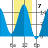 Thorne Island tide chart for Monday, November 7, 2022