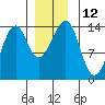 Thorne Island tide chart for Monday, December 12, 2022